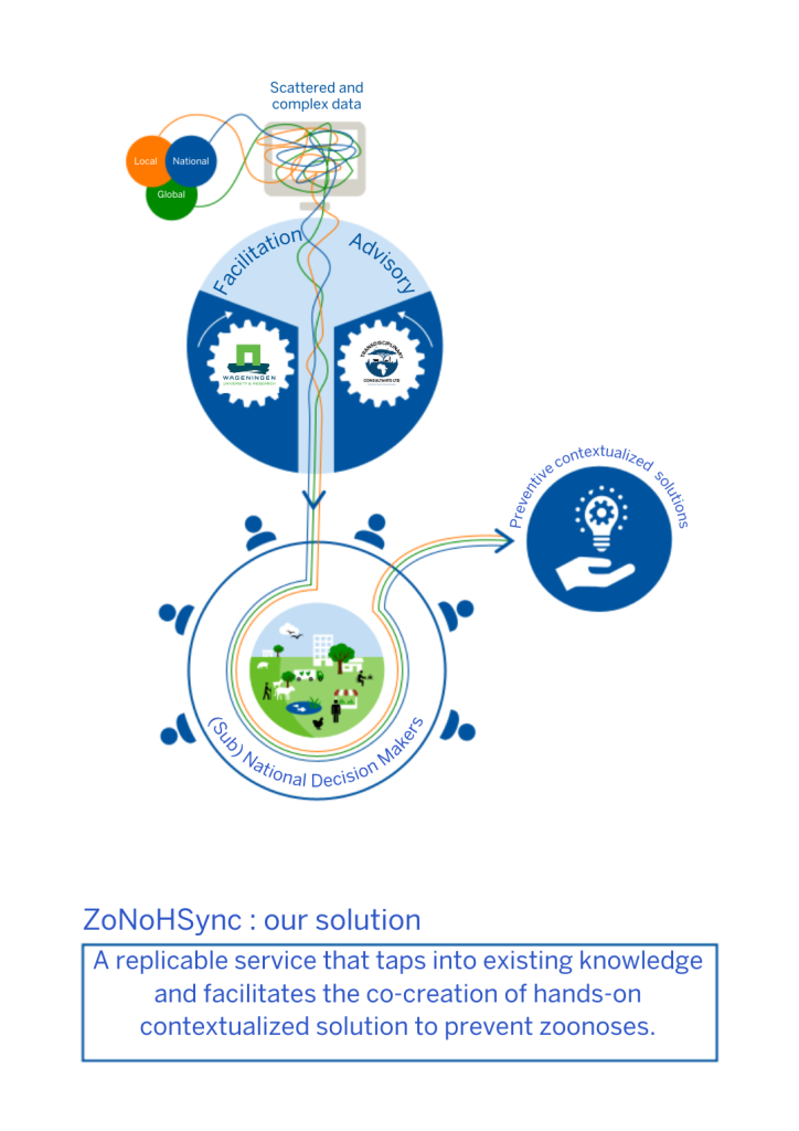ZoNoH solution