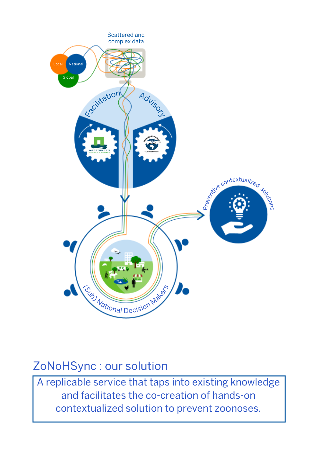 ZoNoHSync solution