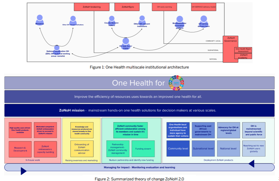 ZoNoH 2.0 scaling strategy